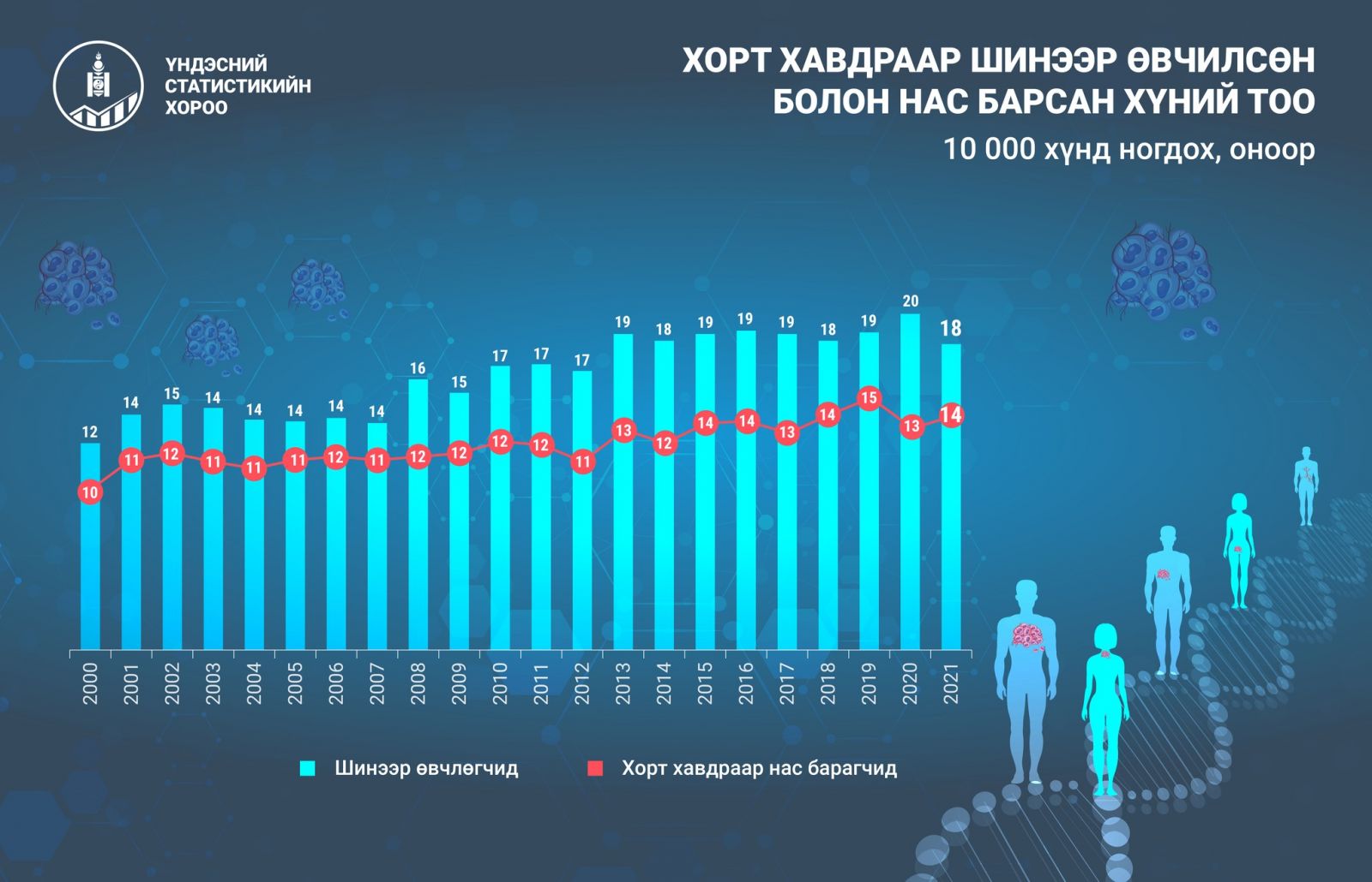 Уушги, улаан хоолойн хорт хавдраар өвчилсөн 10 хүн тутмын 9 нь амиа алдаж байна