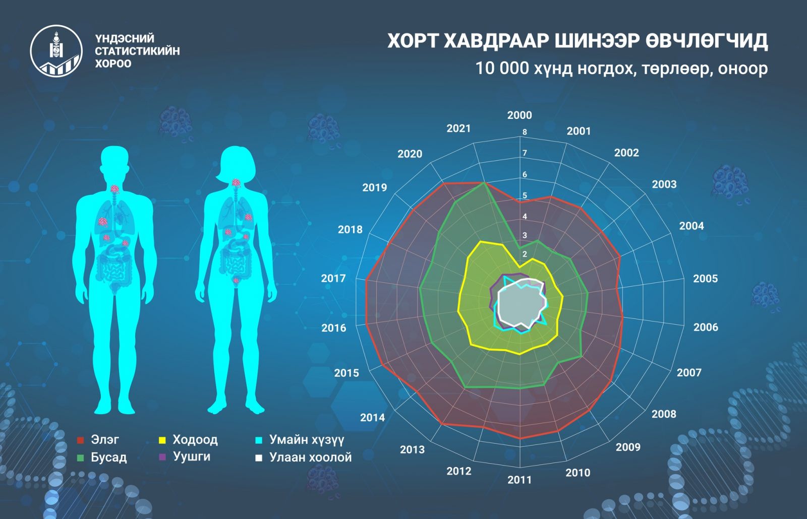 Уушги, улаан хоолойн хорт хавдраар өвчилсөн 10 хүн тутмын 9 нь амиа алдаж байна