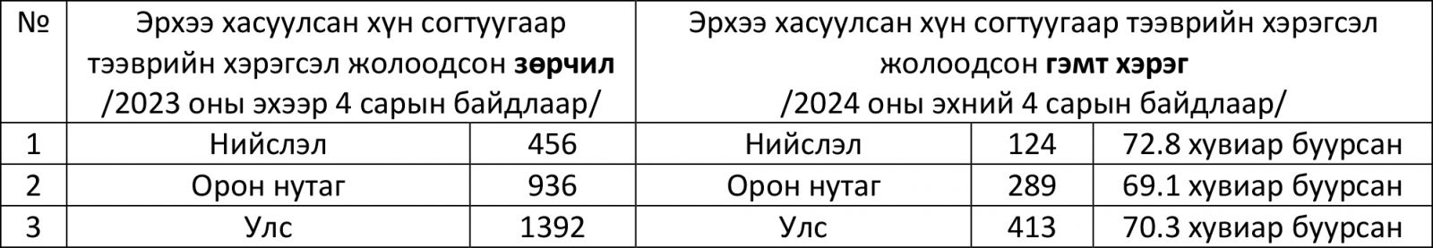 Согтуугаар тээврийн хэрэгсэл давтан жолоодсон үйлдэл өмнөх оны мөн үеэс 70.3 хувиар буурчээ