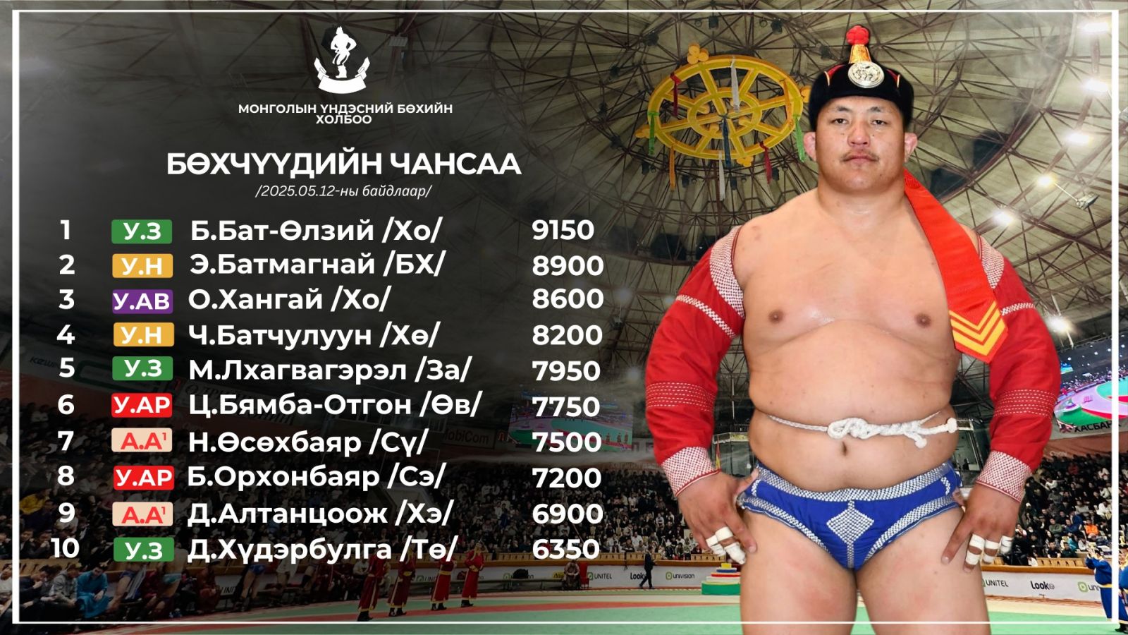 Улсын заан Б.Бат-Өлзий бөхчүүдийн чансааг тэргүүлж байна 