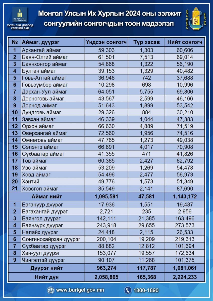 УБЕГ: 2 224 233 сонгогч саналаа өгнө