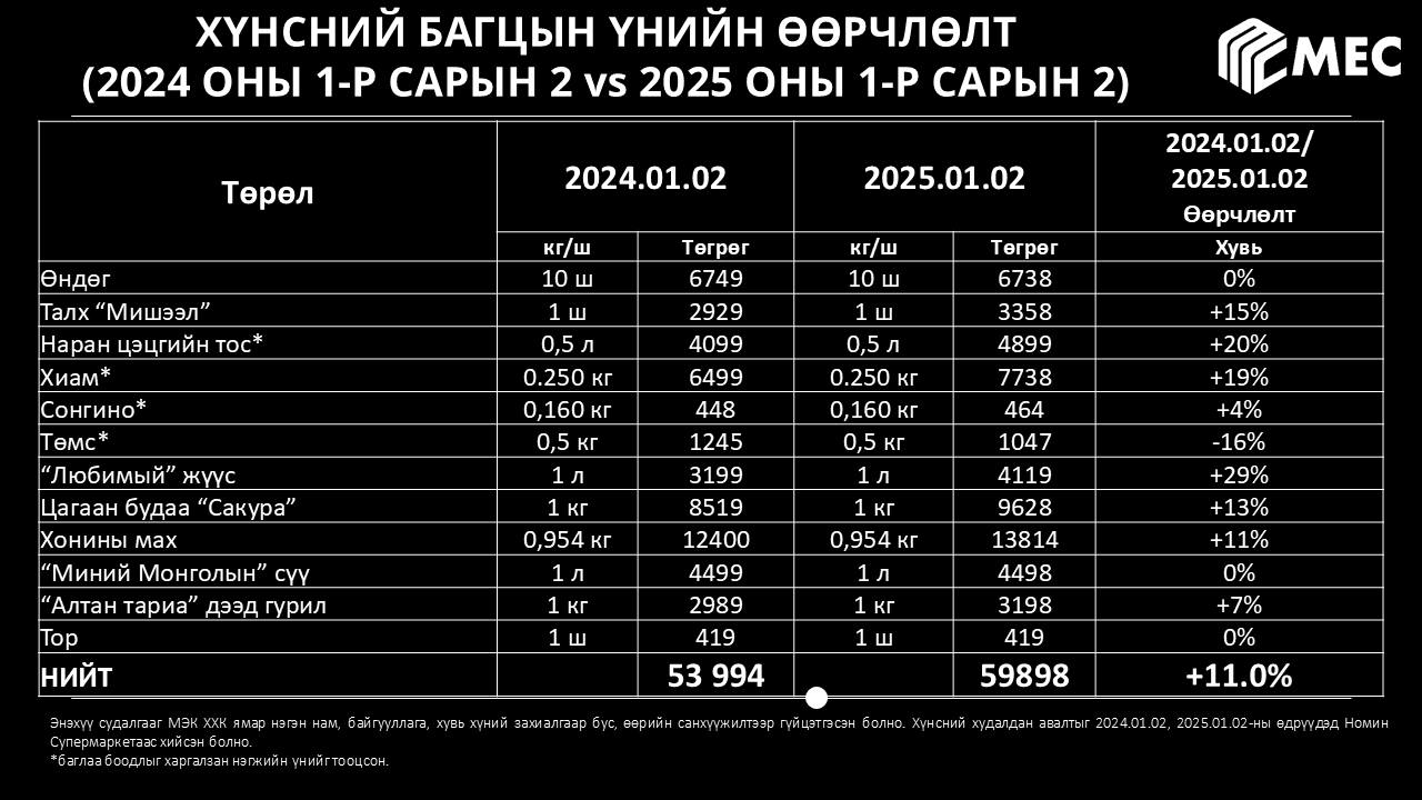 Суурь хүнсний багцын үнэ нэг жилийн хугацаанд 11 хувиар өсжээ