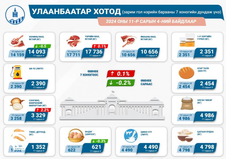 Гол нэрийн барааны үнэ өмнөх сараас 0.2 хувиар буурчээ