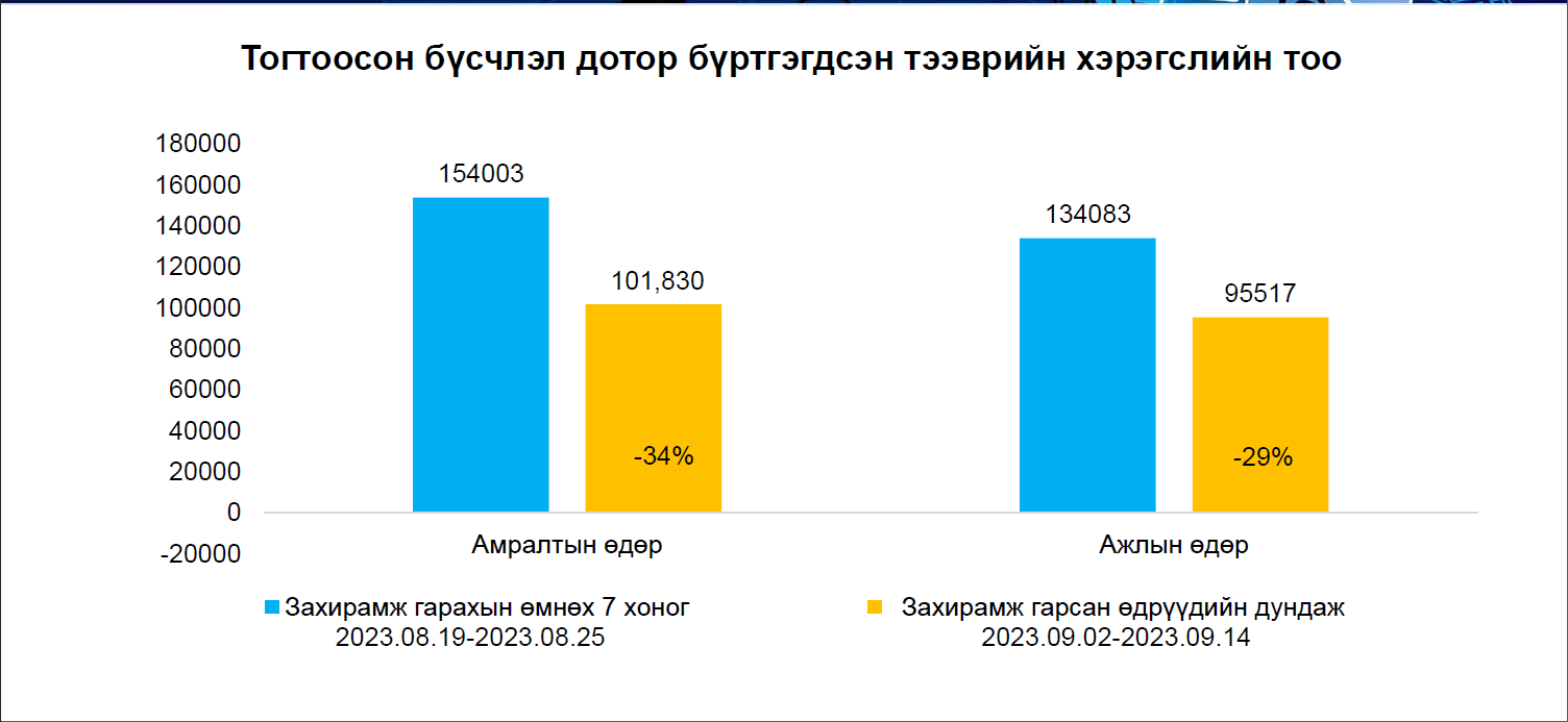 Автомашины дугаарын тэгш, сондгойгоор хөдөлгөөнд оролцуулахад ачаалал 33.5 хувиар буурчээ