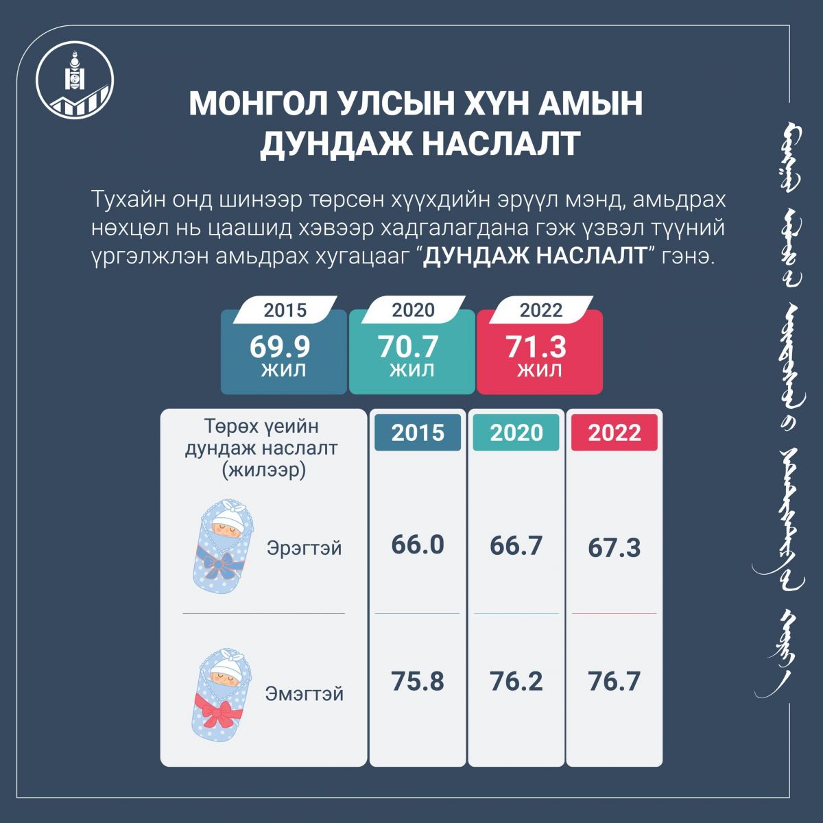 Монгол хүний дундаж наслалт 71.3