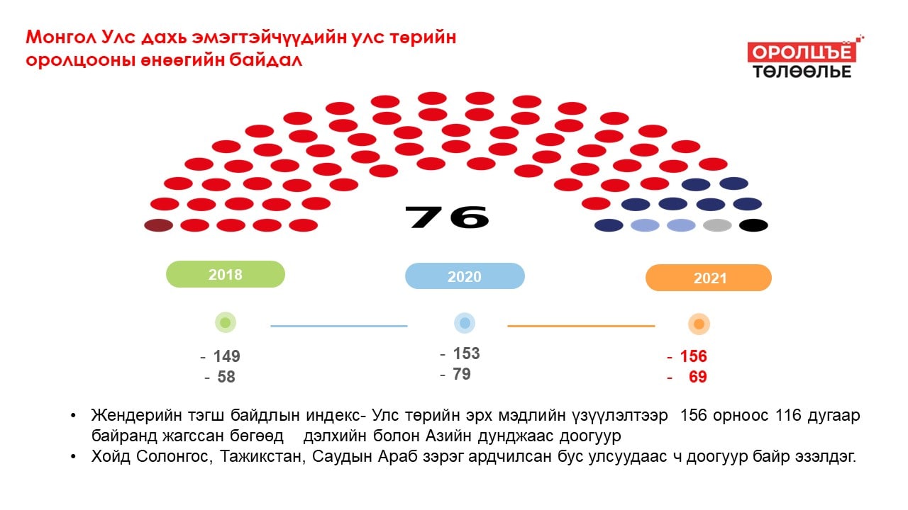 Манай улс эмэгтэй парламентчдын тоогоор 133 дугаарт эрэмбэлэгджээ