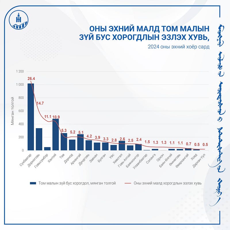 Малын зүй бус хорогдол улсын хэмжээнд 3.5 сая болжээ