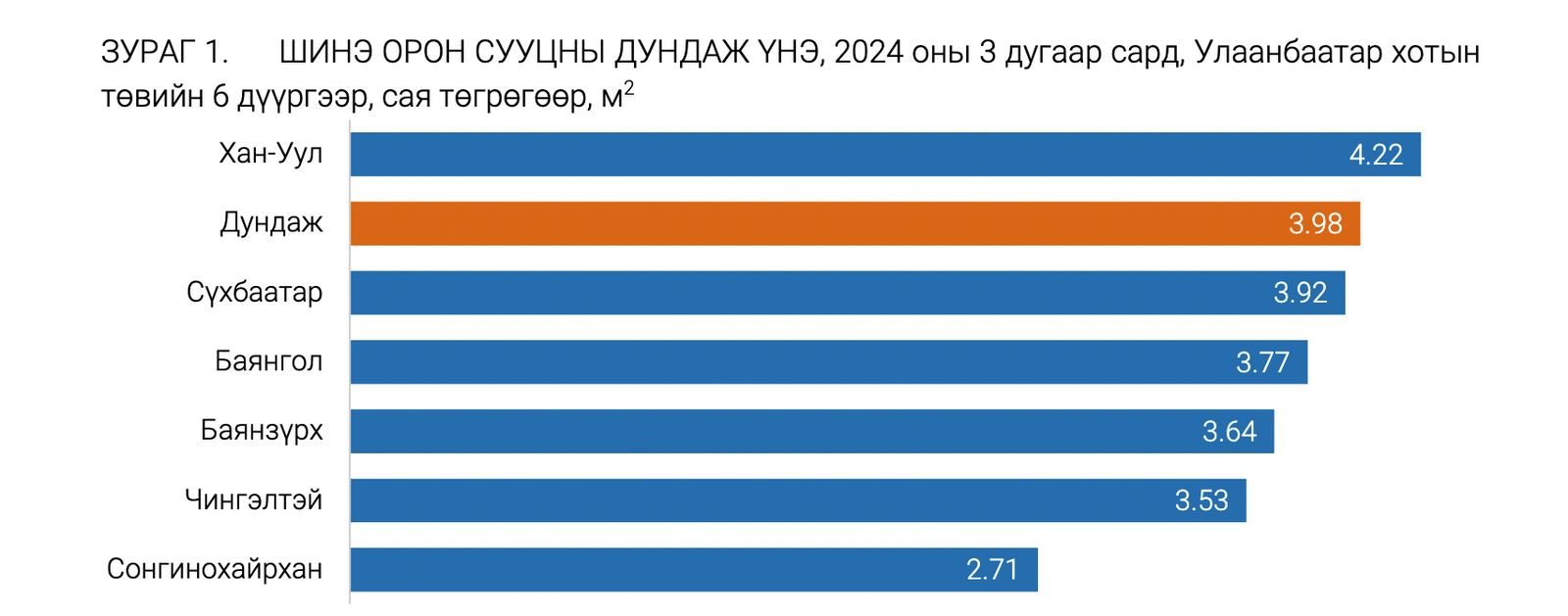 Хан-Уул дүүрэгт шинэ орон сууцны үнэ хамгийн өндөр байна