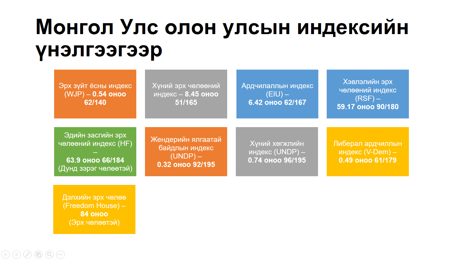 Монгол Улс эрх чөлөөний индексээр 84-т эрэмбэлэгдэж байна