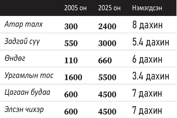 Тогтвортой ядуурал