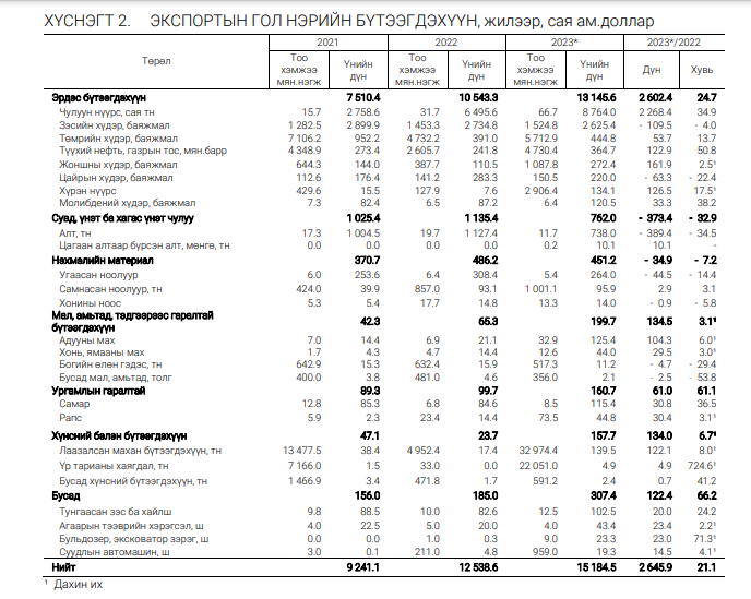 66.7 сая тонны нүүрсний экспорт ба гадаад худалдааны тэнцлийн 54.7 хувийн өсөлт