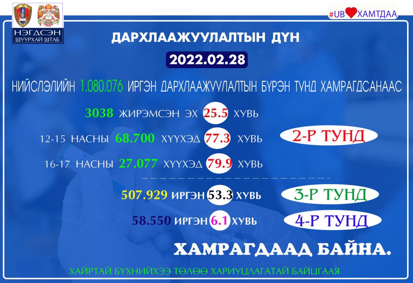 Нийслэлийн иргэдийн 6.1 хувь нь вакцины дөрөвдүгээр тунд хамрагджээ