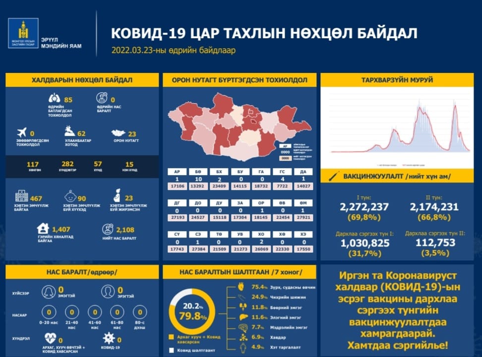 Сүүлийн хоногт 85 иргэнээс халдвар илэрчээ