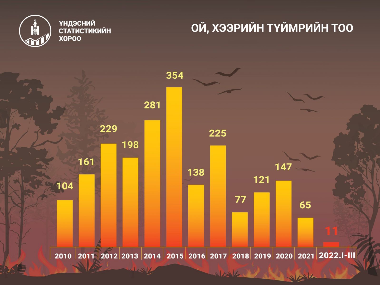 Өнгөрсөн онд улсын хэмжээнд 65 удаагийн ой, хээрийн түймэр бүртгэгджээ