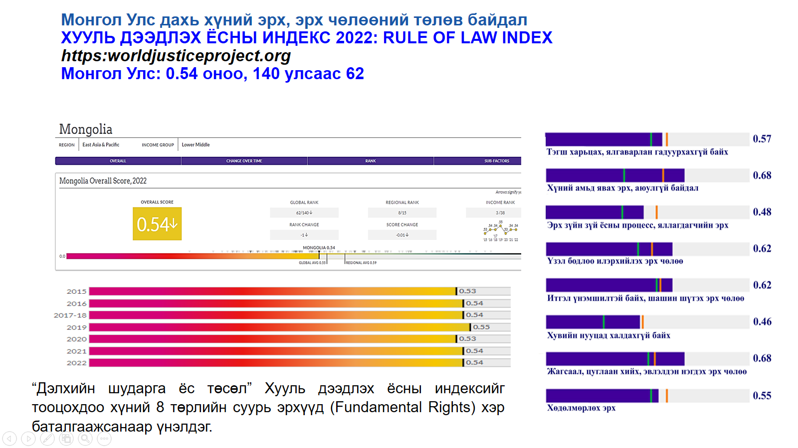 Монгол Улс эрх чөлөөний индексээр 84-т эрэмбэлэгдэж байна