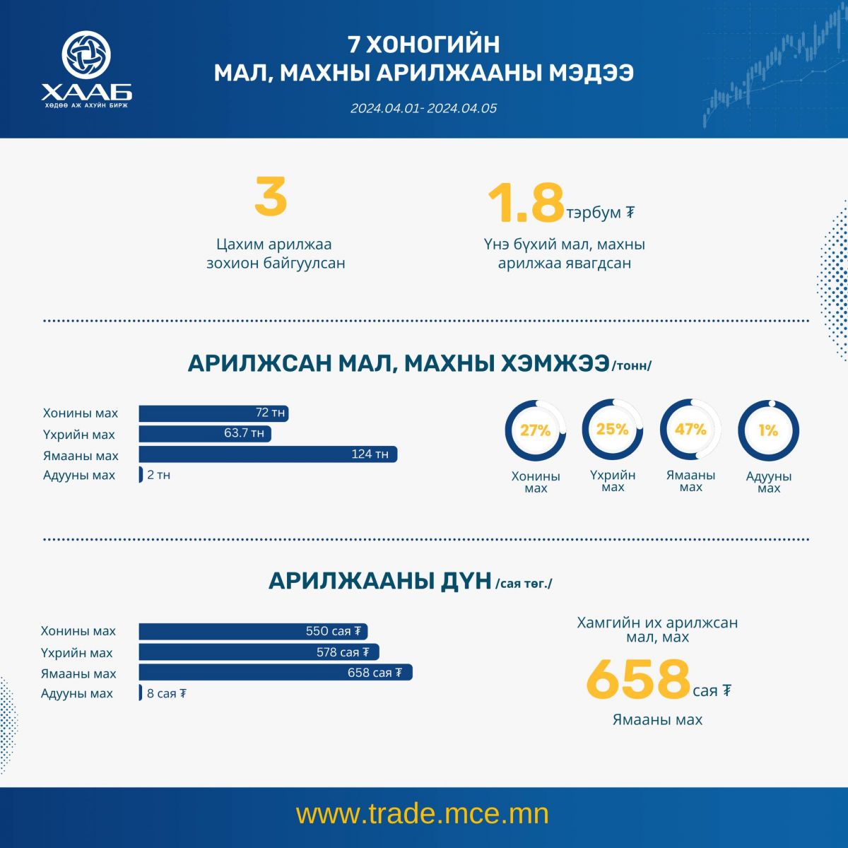 Цахимаар нийт 1.8 тэрбум төгрөгийн үнэ бүхий мал, мах арилжжээ