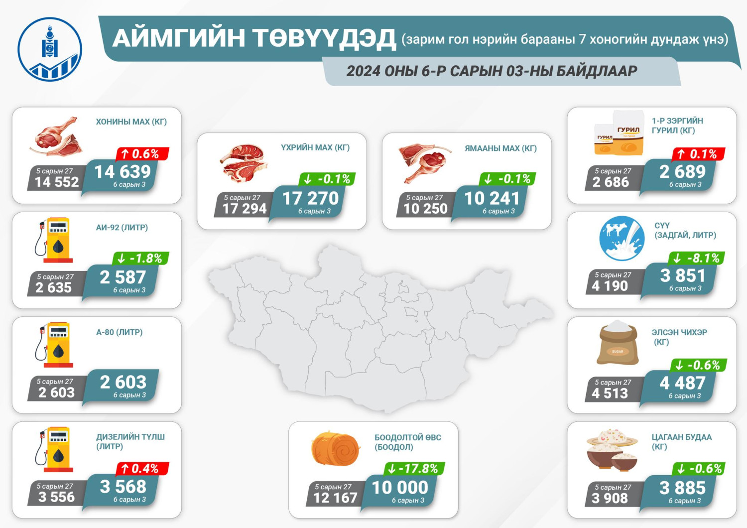 Гол нэрийн хүнсний бүтээгдэхүүний үнэ өмнөх сараас 1.8 хувиар өсжээ