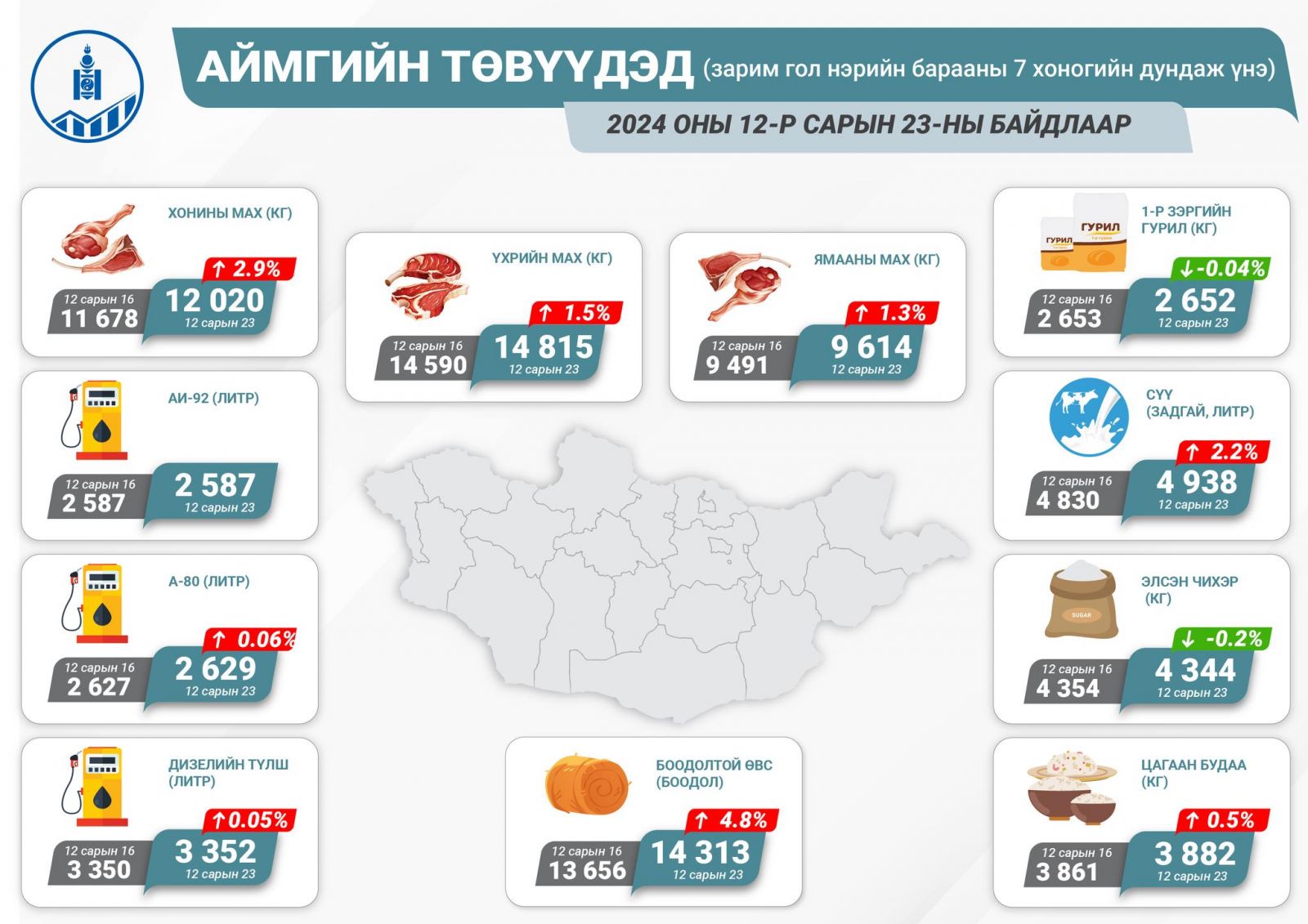 Гол нэрийн барааны дундаж үнэ өмнөх сараас 3.1 хувь өсжээ