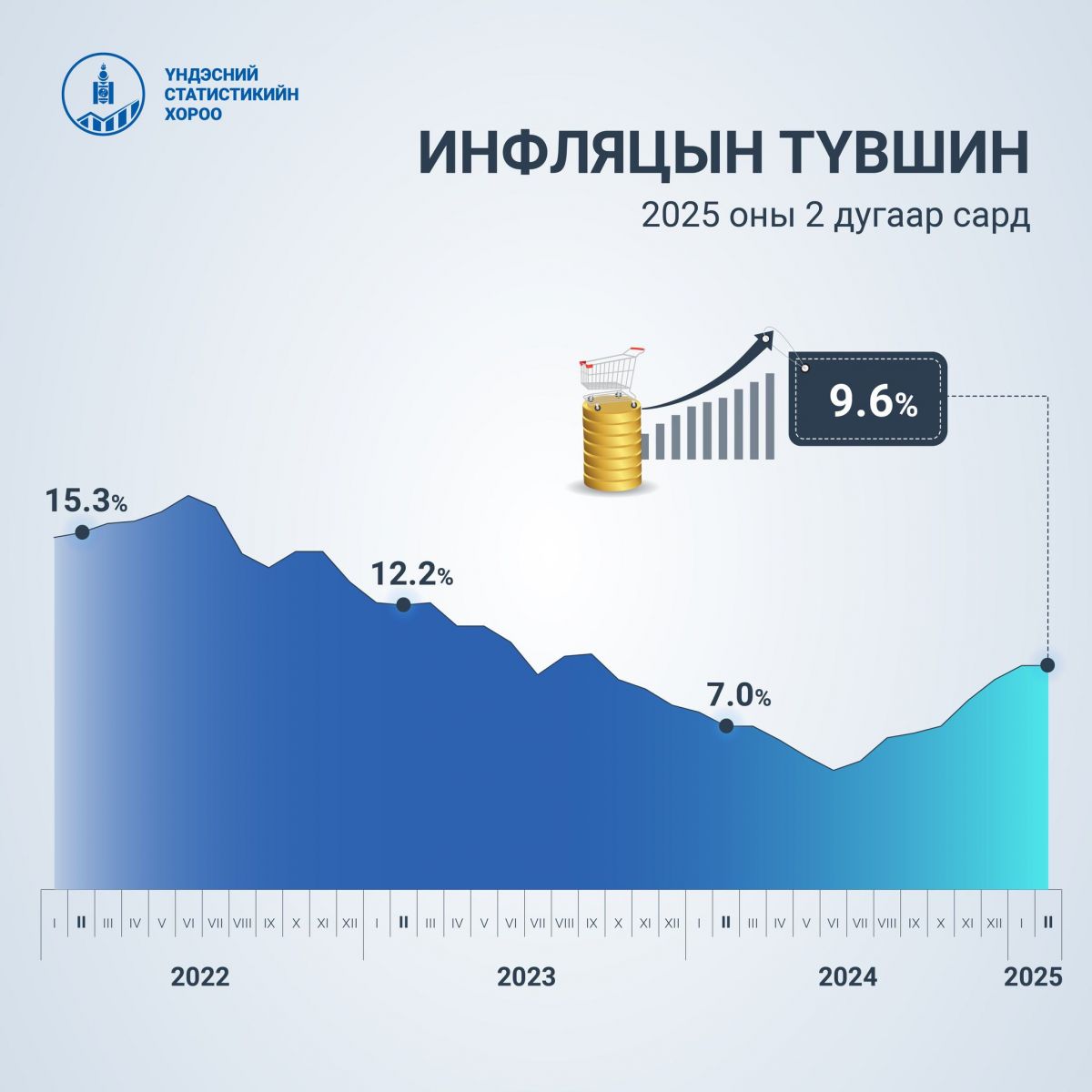 Хэрэглээний бараа, үйлчилгээний үнэ нэг сарын дотор 1.4 хувиар өслөө