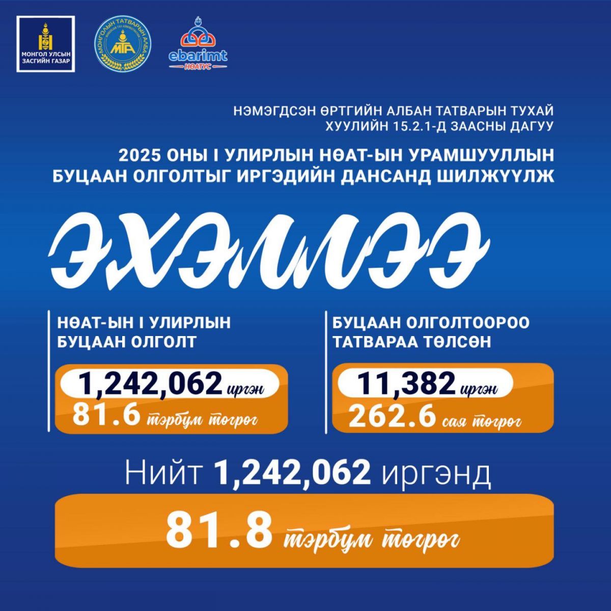 81.6 тэрбум төгрөгийн НӨАТ-ын буцаан олголтыг иргэдийн дансанд шилжүүлж эхэллээ