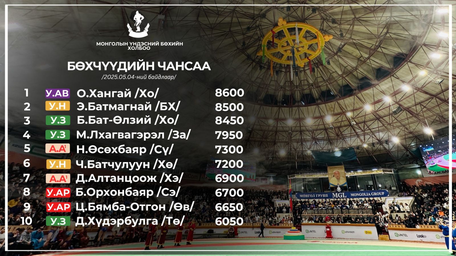 Улсын аварга О.Хангай бөхчүүдийн чансааг тэргүүлсэн хэвээр байна