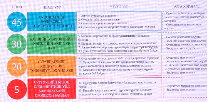 Урамшуулал авах багш нарын тоо 10 хувиар нэмэгдсэн