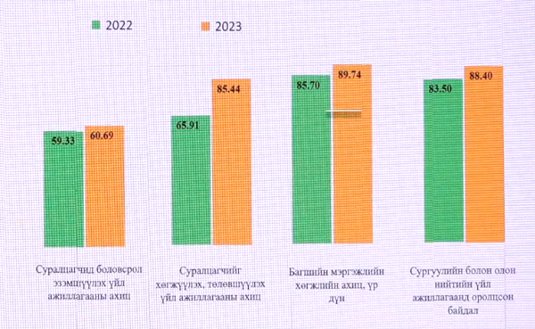 Урамшуулал авах багш нарын тоо 10 хувиар нэмэгдсэн