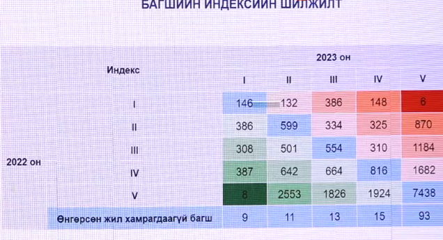 Урамшуулал авах багш нарын тоо 10 хувиар нэмэгдсэн