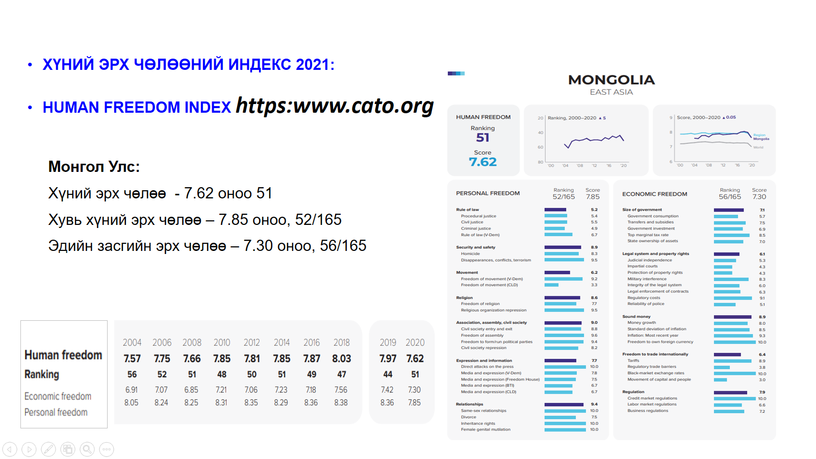 Монгол Улс эрх чөлөөний индексээр 84-т эрэмбэлэгдэж байна