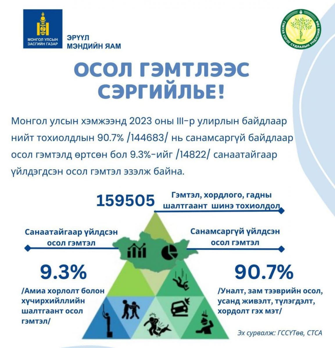 Осол гэмтлийн 159 мянган тохиолдол бүртгэгджээ