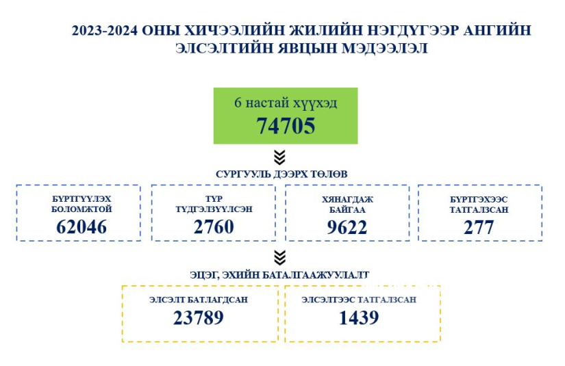 Нэгдүгээр ангийн цахим бүртгэл маргааш дуусна