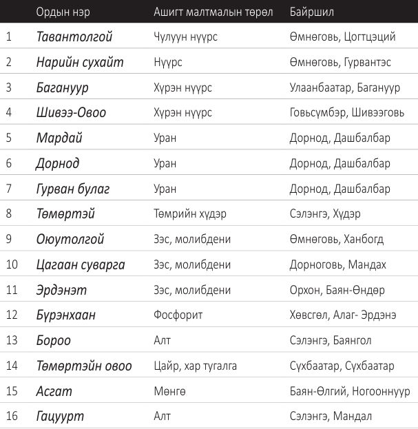 495 тэрбумаас 40 их наяд руу