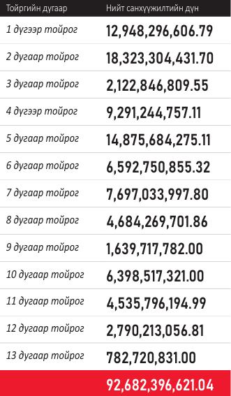 Нэг тойрогт хийсгэсэн 18 тэрбум ба дөрвөн  аймагт 14 цэцэрлэг бүтээх боломж