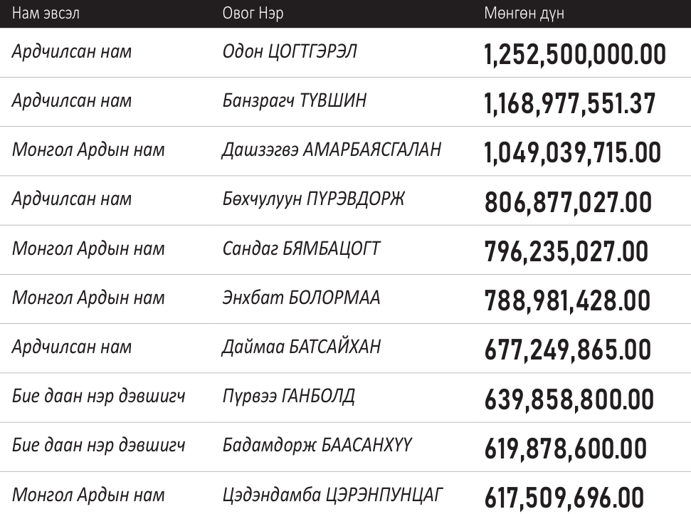 Нэг тойрогт хийсгэсэн 18 тэрбум ба дөрвөн  аймагт 14 цэцэрлэг бүтээх боломж