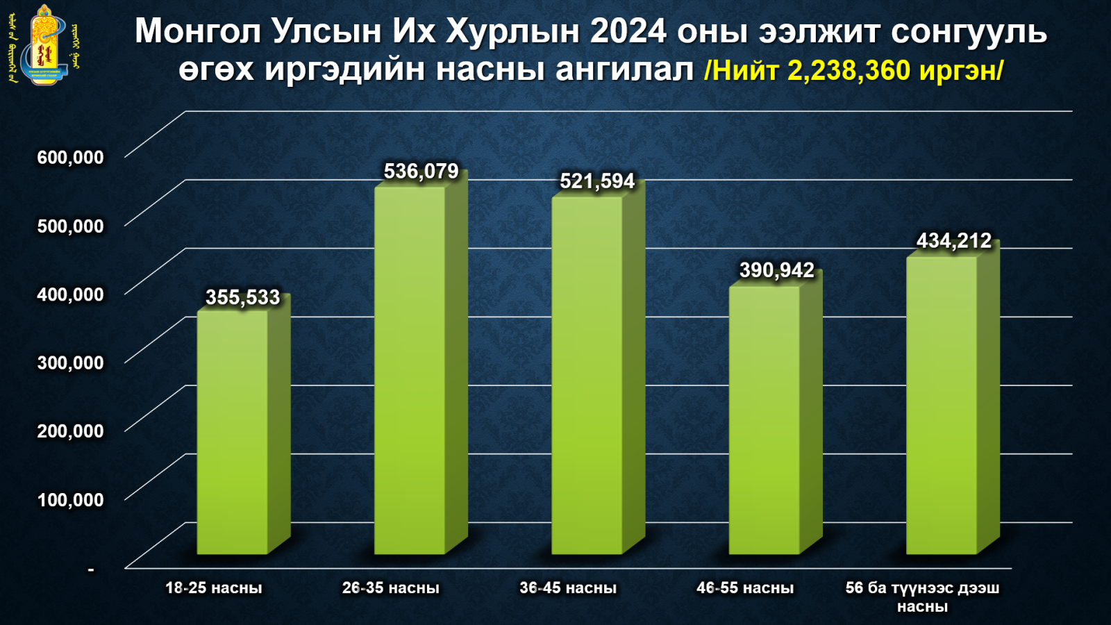 2024 оны ээлжит сонгуульд 2 238 360 иргэн саналаа өгнө