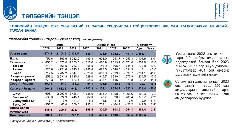 ҮСХ: Төлбөрийн тэнцэл 964 сая ам.долларын ашигтай гарав