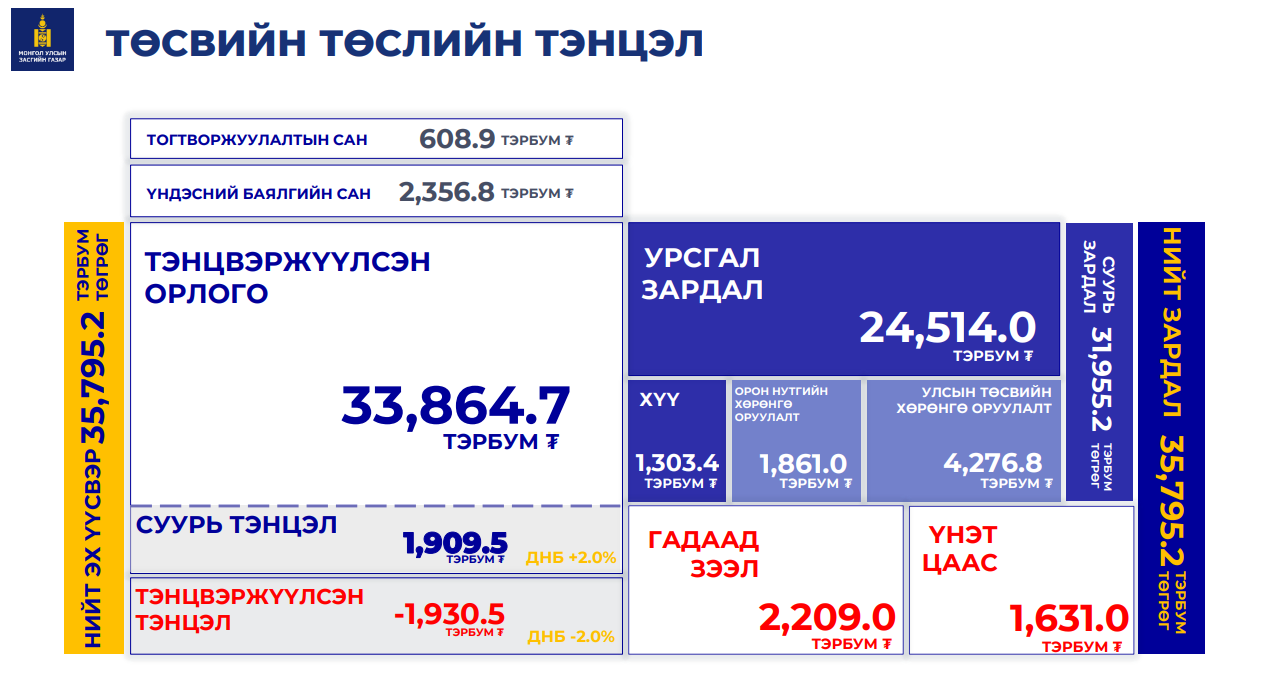 2025 оны төсвийн орлого 33.9 их наяд, зардал 35.8 их наяд төгрөг байхаар төлөвлөжээ