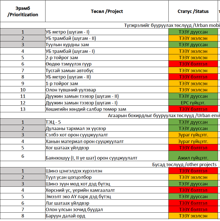 Нийслэлд хэрэгжүүлэх мега төслүүдийг эрэмбэллээ