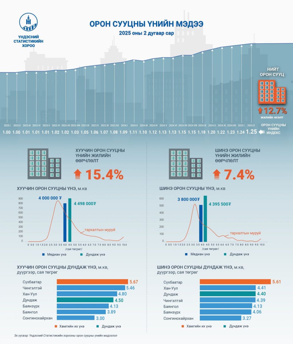 Орон сууцны үнэ нэг жилийн хугацаанд 12.7 хувиар өслөө