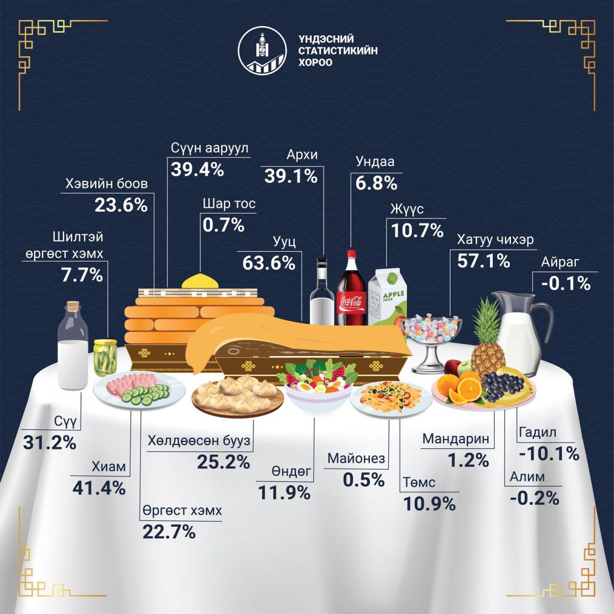 Баярын ширээний идээ ундны үнэ 45.8 хувиар өсжээ 