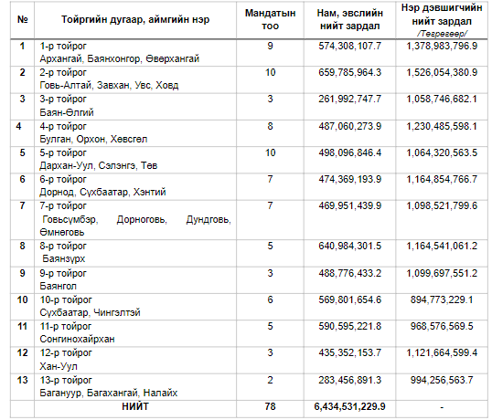 Нам, эвслүүд сонгуульд 6.4 тэрбум хүртэлх төгрөг зарцуулна