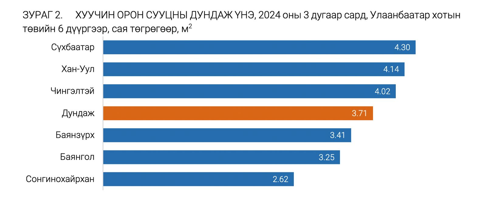 Хан-Уул дүүрэгт шинэ орон сууцны үнэ хамгийн өндөр байна