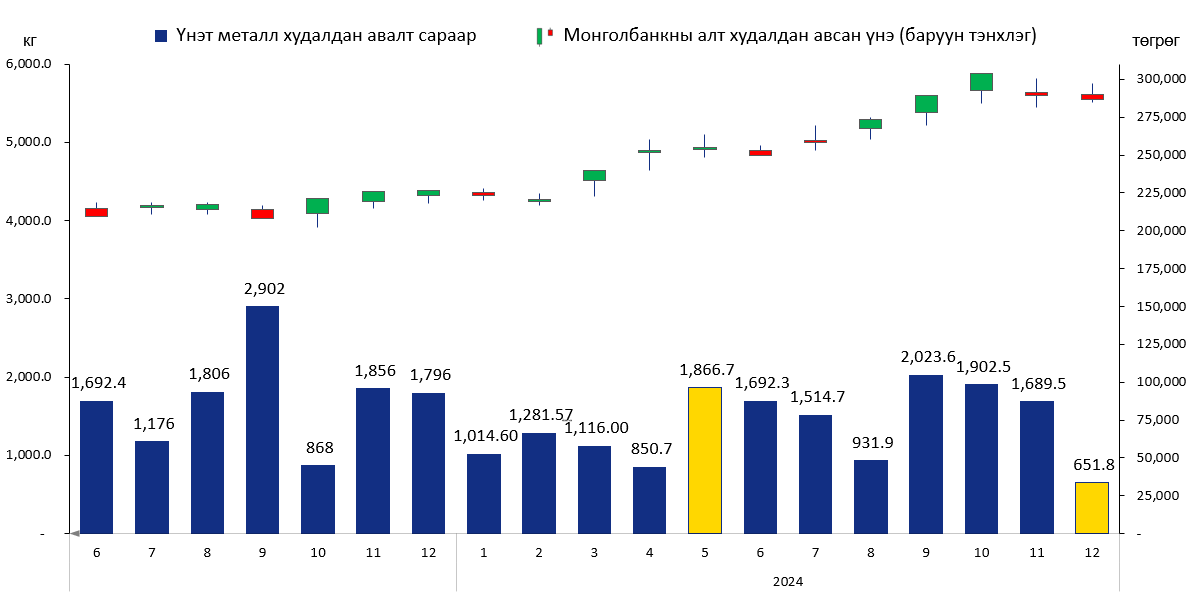 Монголбанк өнгөрсөн онд 16.5 тонн үнэт металл худалдан авлаа