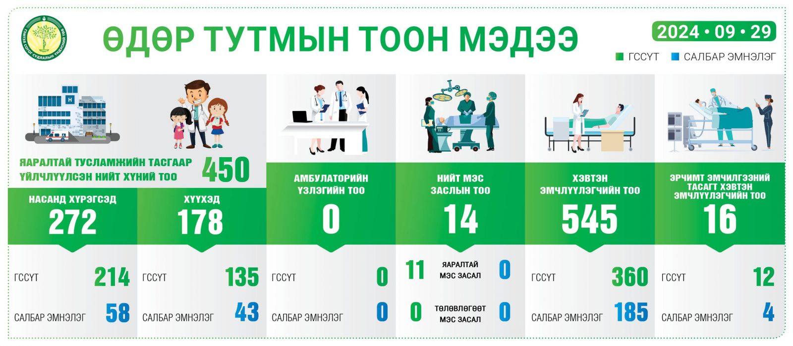 ГССҮТ: Өчигдөр 450 хүн эмнэлгийн тусламж үйлчилгээ авсан