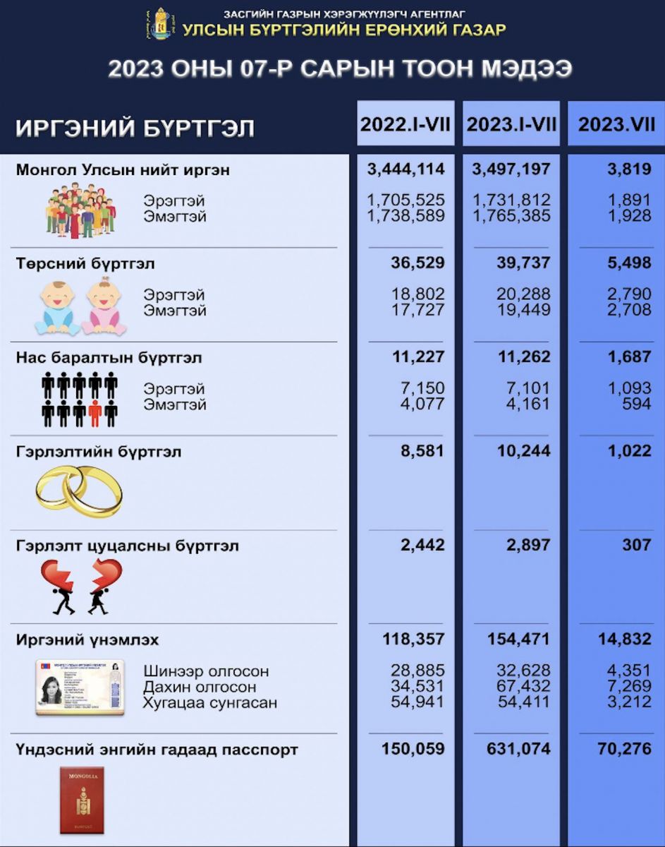 Он гарсаар 631 074 иргэн гадаад паспорт авчээ