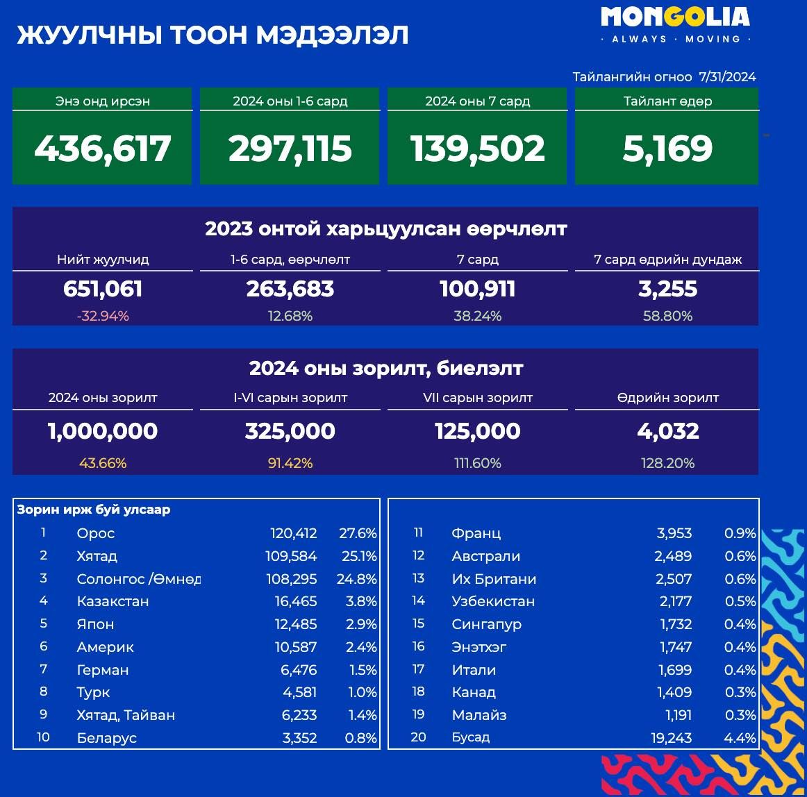 Он гарсаар манай улсад 436 мянга гаруй жуулчин иржээ