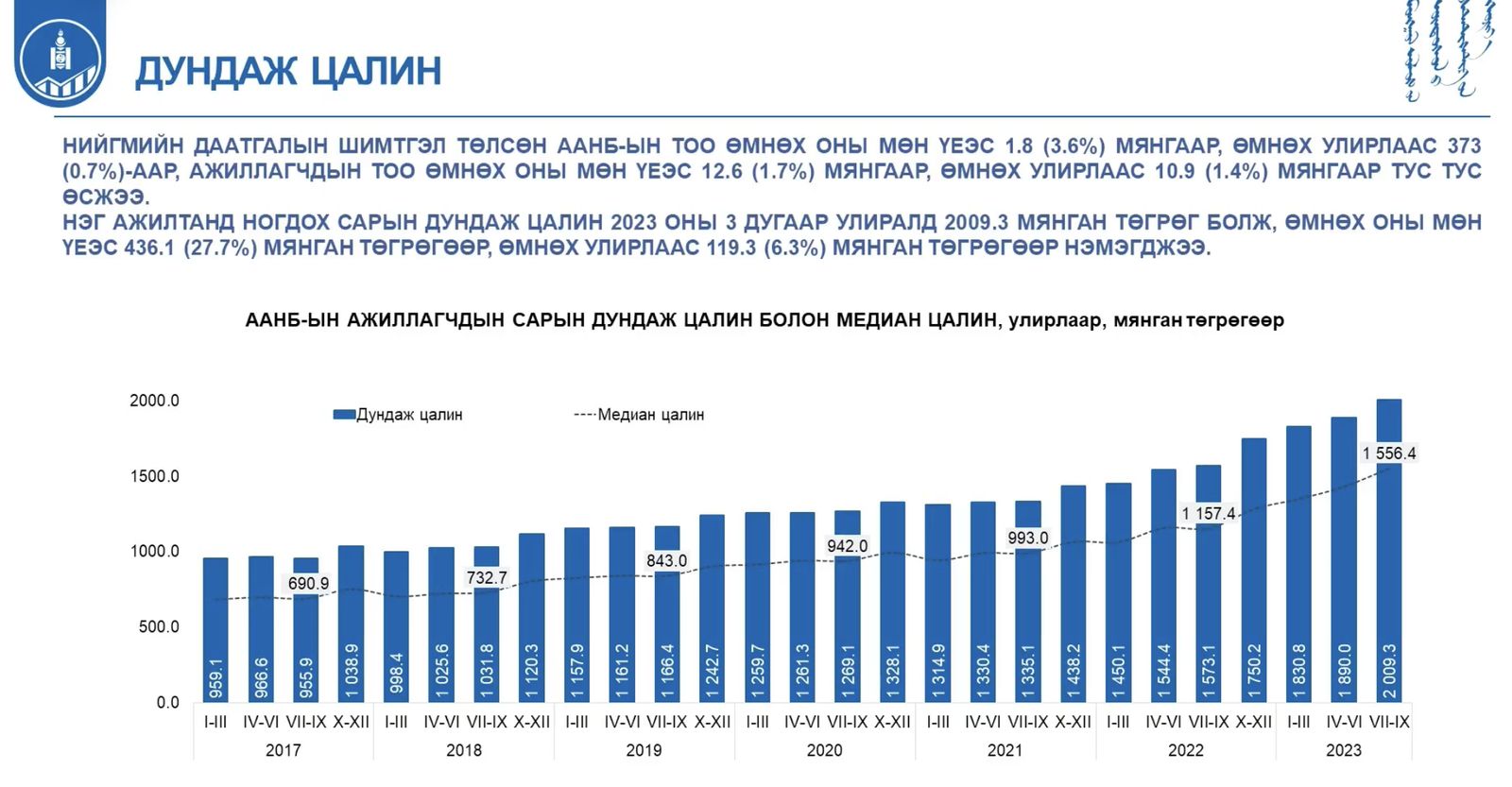 Улсын хэмжээнд дундаж цалин хоёр сая төгрөгт хүрчээ