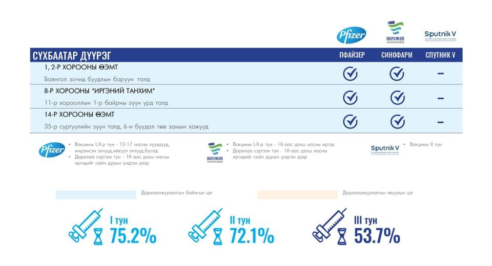 Нийслэлд өчигдөр 248 хүн коронавируст халдварын эсрэг вакцин хийлгэжээ