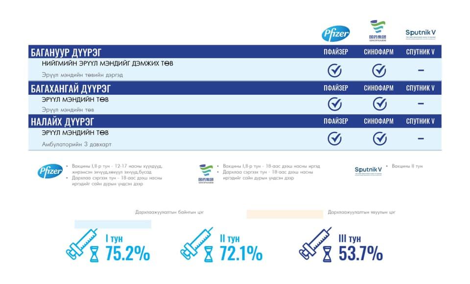 Нийслэлд өчигдөр 248 хүн коронавируст халдварын эсрэг вакцин хийлгэжээ
