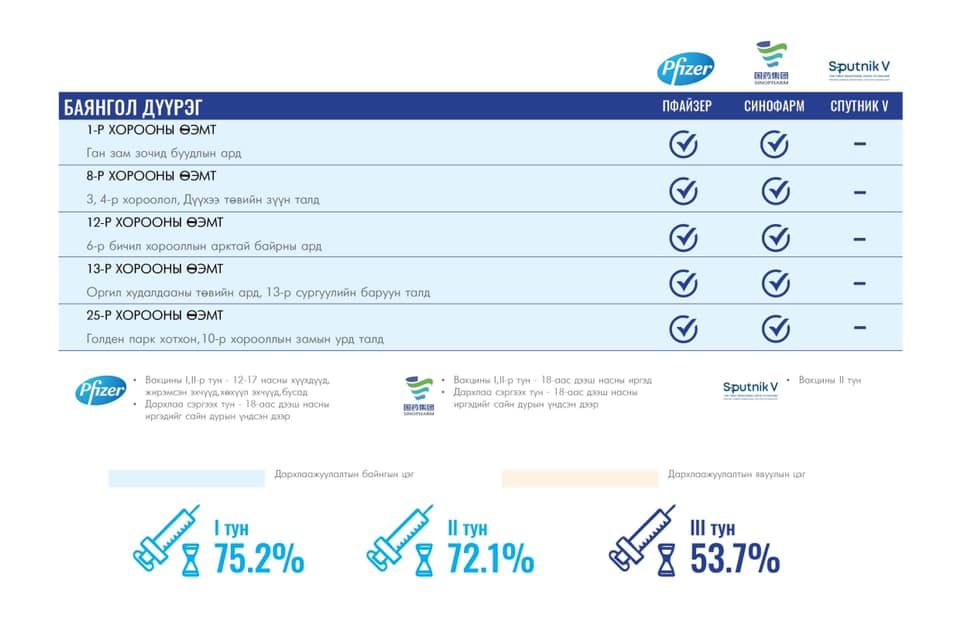 Нийслэлд өчигдөр 248 хүн коронавируст халдварын эсрэг вакцин хийлгэжээ